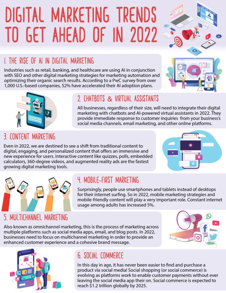 2022 Digital Marketing Trends | LMS Solutions Inc