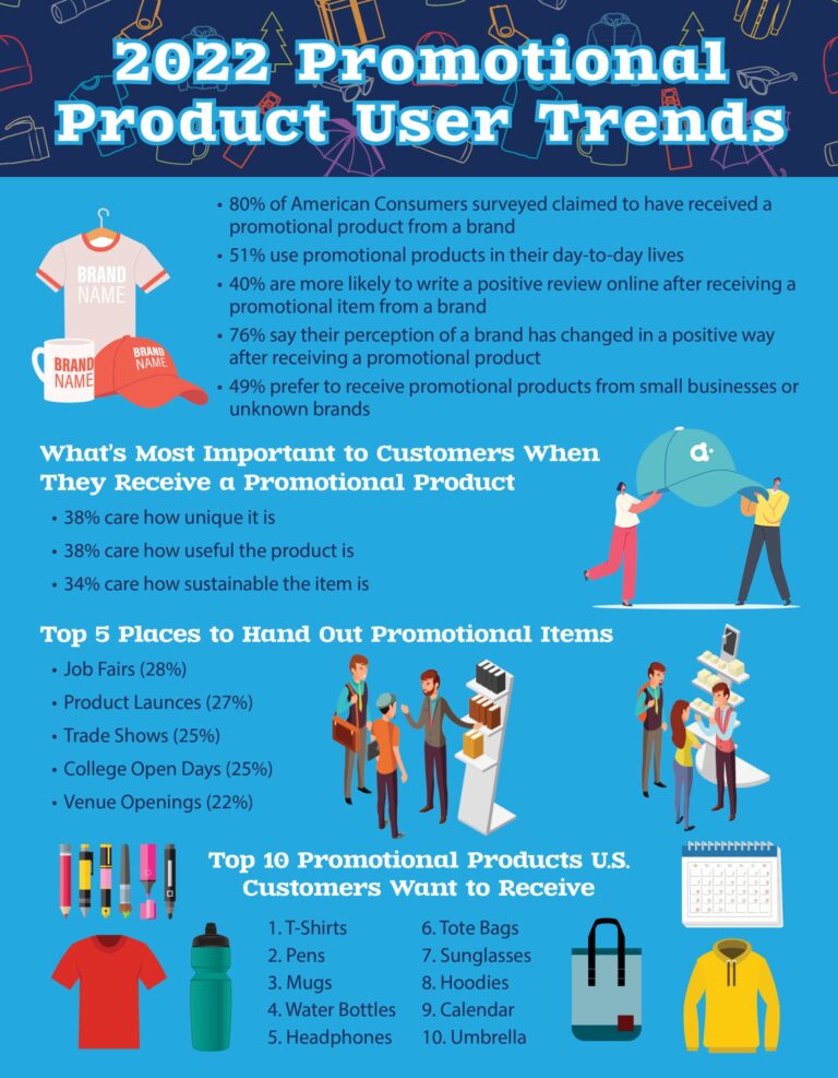 2022 Promotional Product User Trends | LMS Solutions Inc