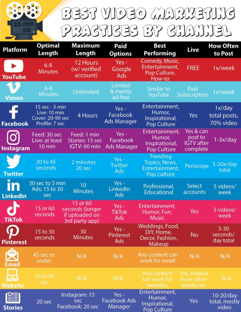 Best Video Marketing Practices by Channel | LMS Solutions Inc