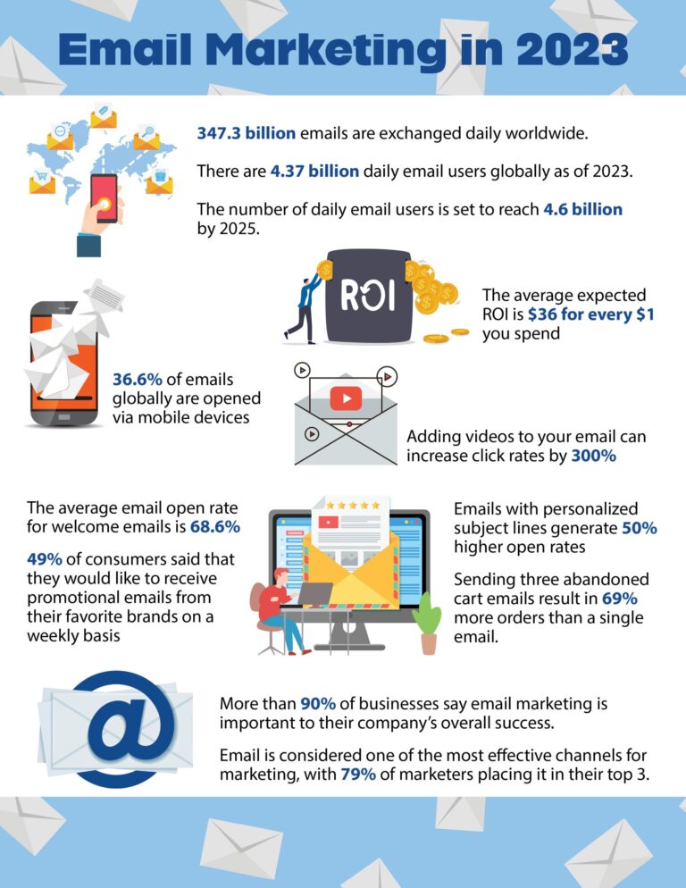 Email Marketing in 2023 | LMS Solutions Inc