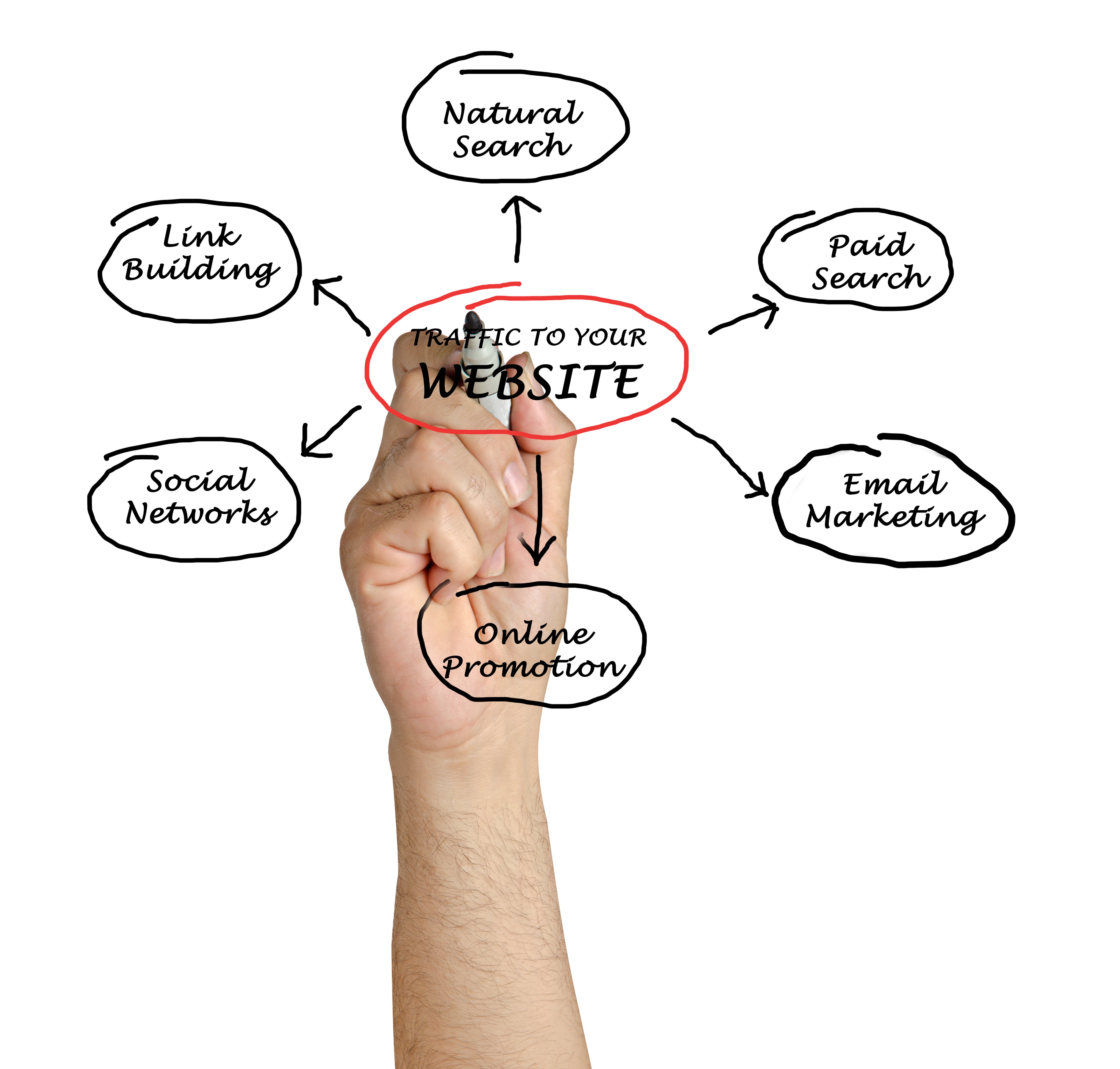 Traffic to your website