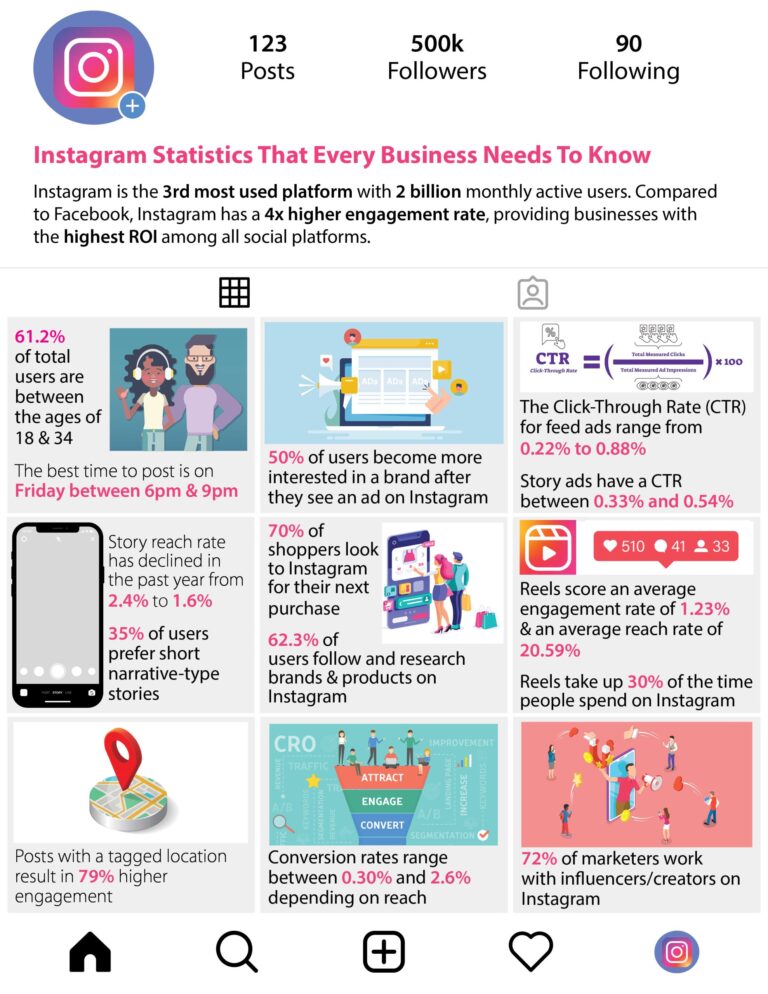 Instagram Statistics That Every Business Needs To Know | LMS Solutions Inc
