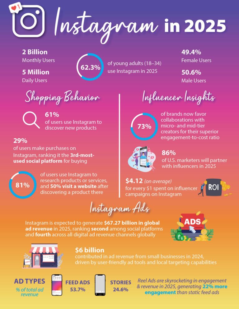 Instagram Statistics in 2025 | LMS Solutions Inc