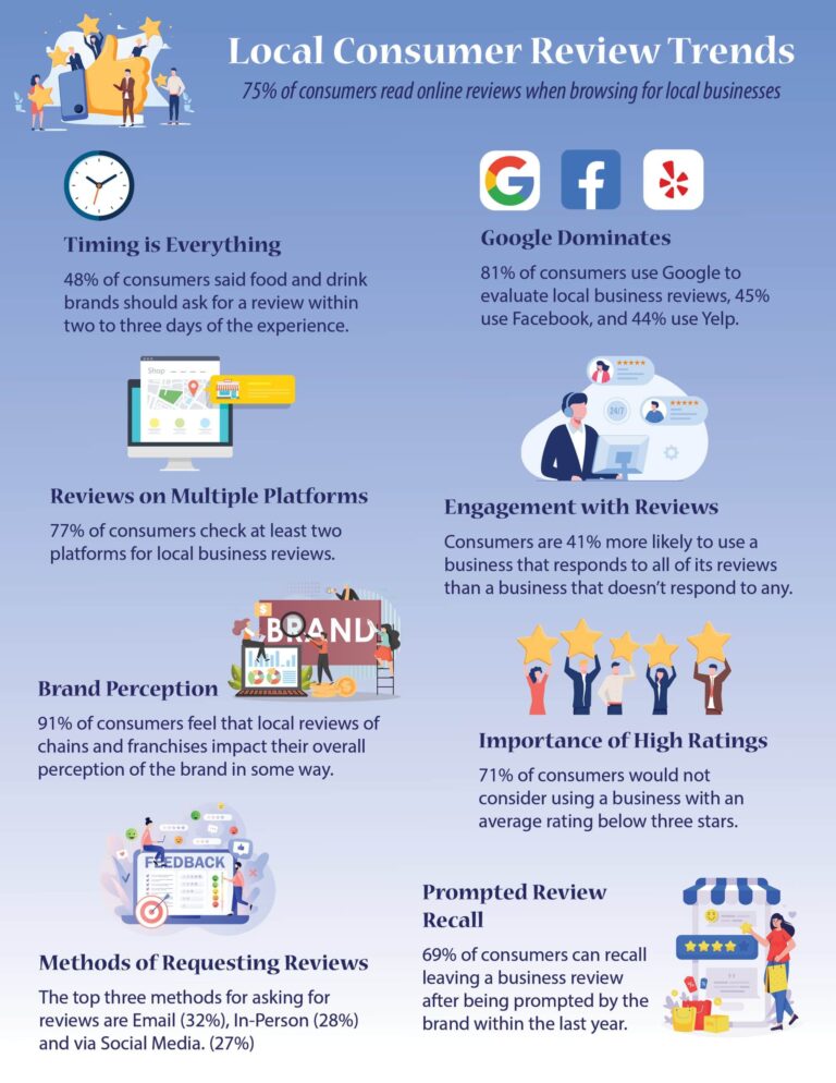 Local Consumer Review Trends | LMS Solutions Inc