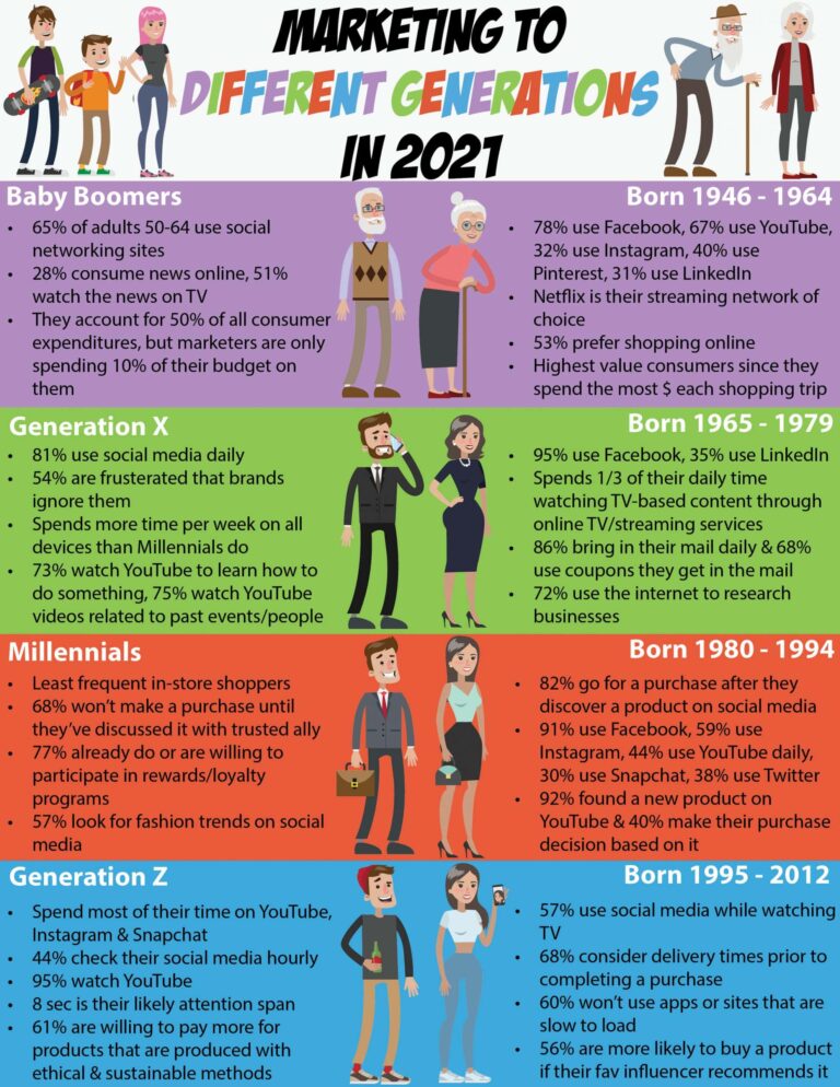 Marketing to Different Generations in 2021 | LMS Solutions Inc