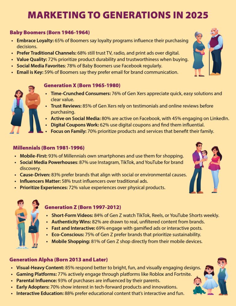 Marketing to Generations in 2025 | LMS Solutions Inc