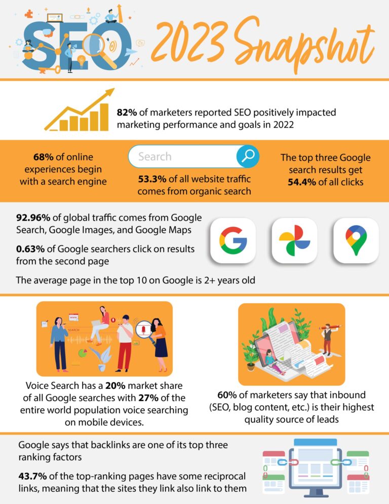 SEO 2023 Snapshot | LMS Solutions Inc.