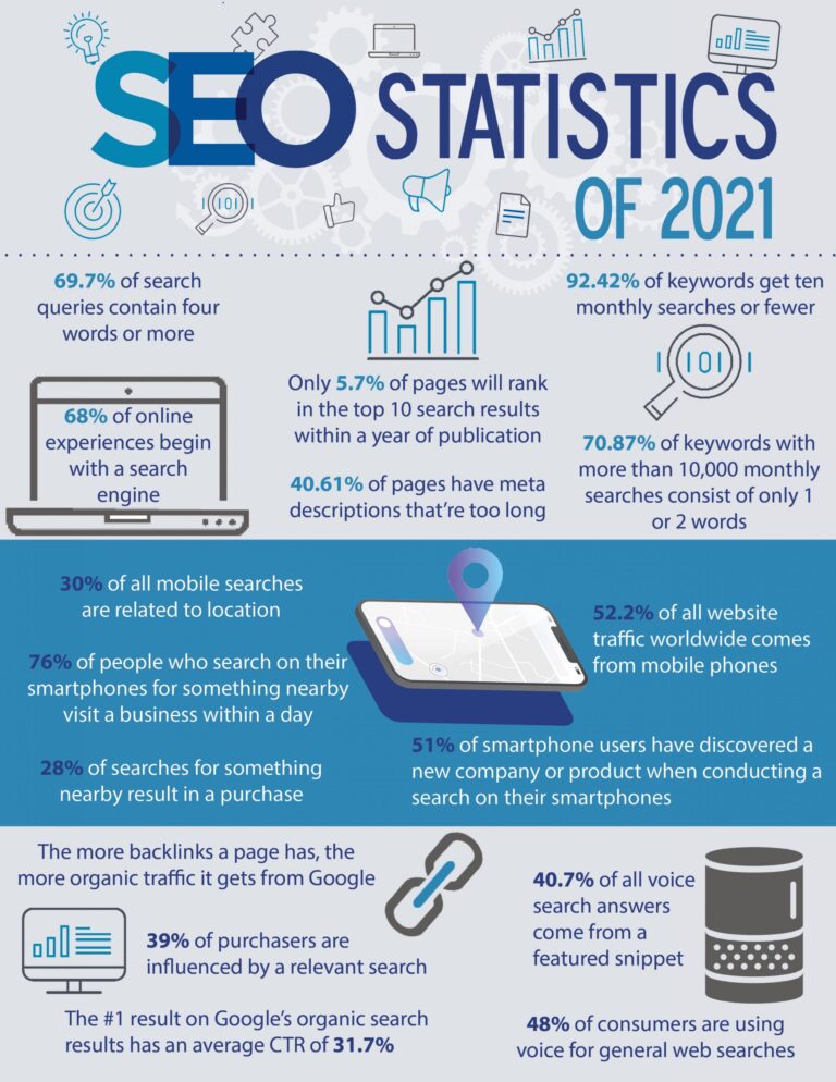SEO Statistics 2021 | LMS Soltuions