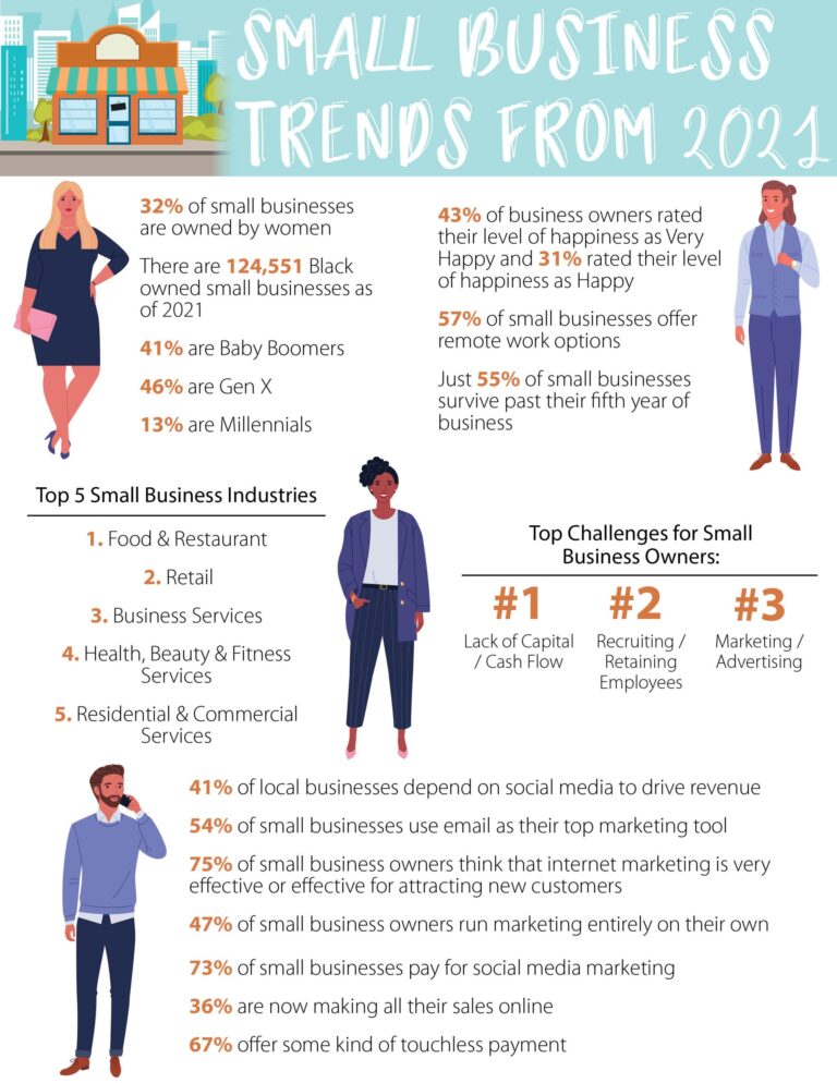 Small Business Trends From 2021 | LMS Solutions Inc.