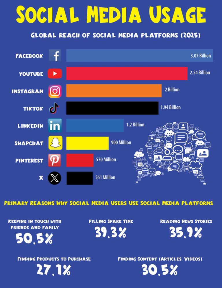 Social Media Usage 2025 | LMS Solutions Inc
