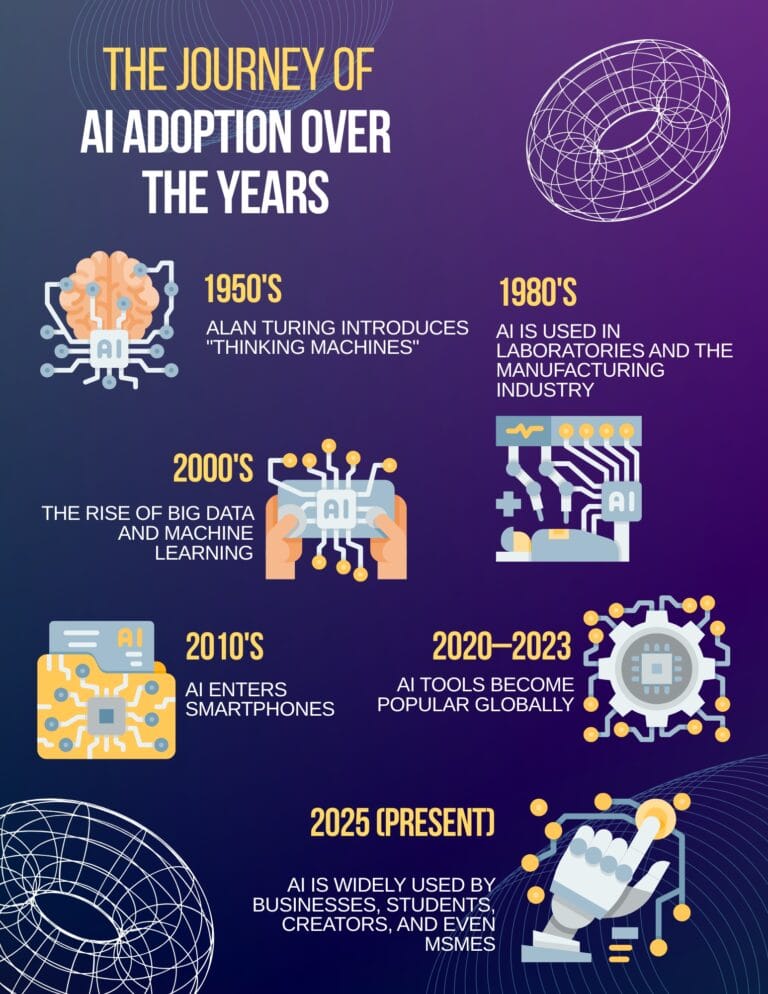 The Journey of AI Adoption Over the Years | LMS Solutions Inc