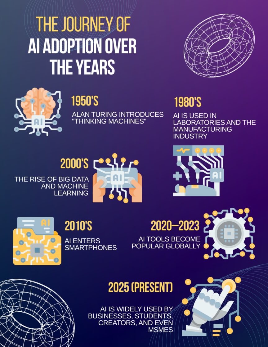 The Journey of AI Adoption Over the Years | LMS Solutions Inc