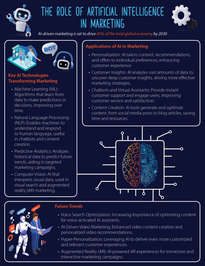 The Role of Artificial Intelligence in Marketing | LMS Solutions Inc