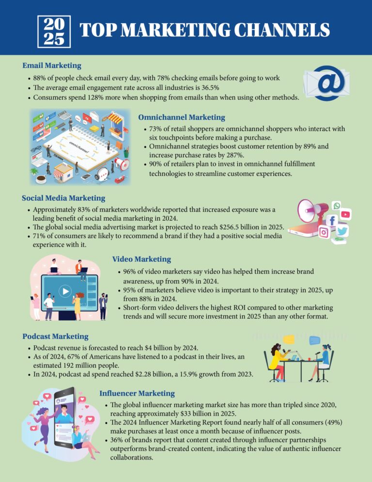 Top Marketing Channels of 2025 | LMS Solutions Inc