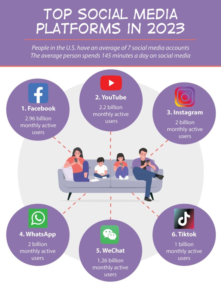 Top Social Media Platforms in 2023 | LMS Solutions Inc