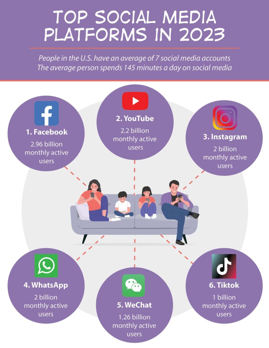 Top Social Media Platforms in 2023 | LMS Solutions Inc