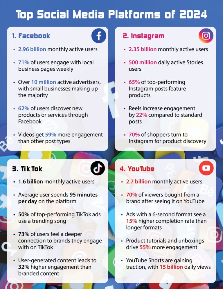 Top Social Media Platforms of 2024 | LMS Solutions Inc