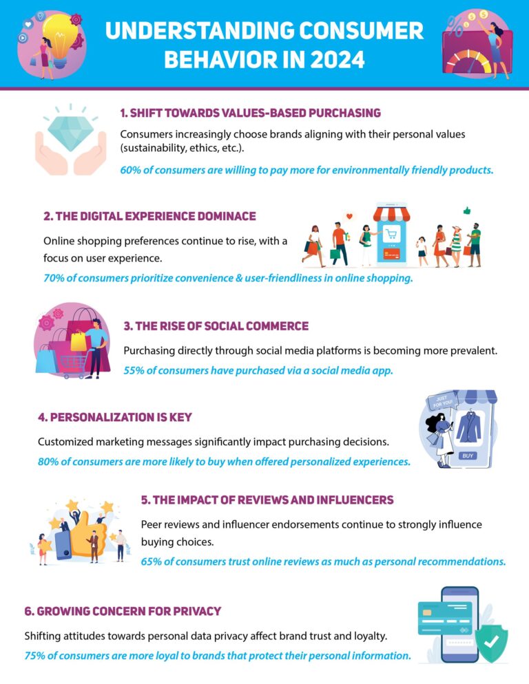Understanding Consumer Behavior in 2024 | LMS Solutions Inc
