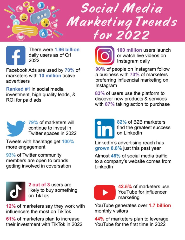 Social Media Marketing Trends for 2022 | LMS Solutions Inc